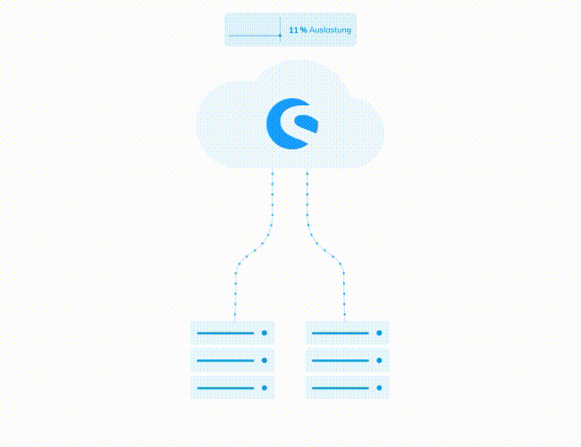 Animation of a cloud with Shopware logo, connected to several servers, and a display of the current load - symbolizes scalable cloud hosting for Shopware.